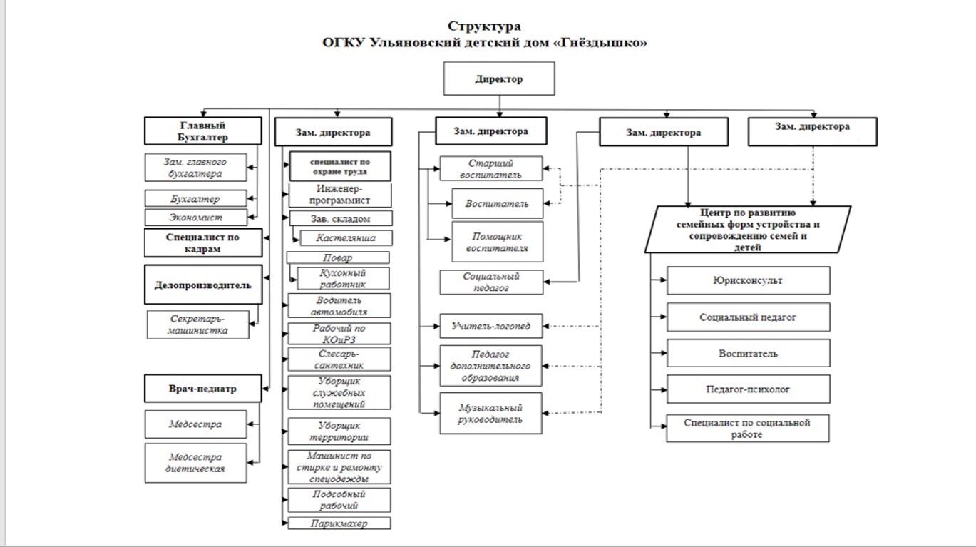 Структура детского дома — Ульяновский детский дом Гнёздышко